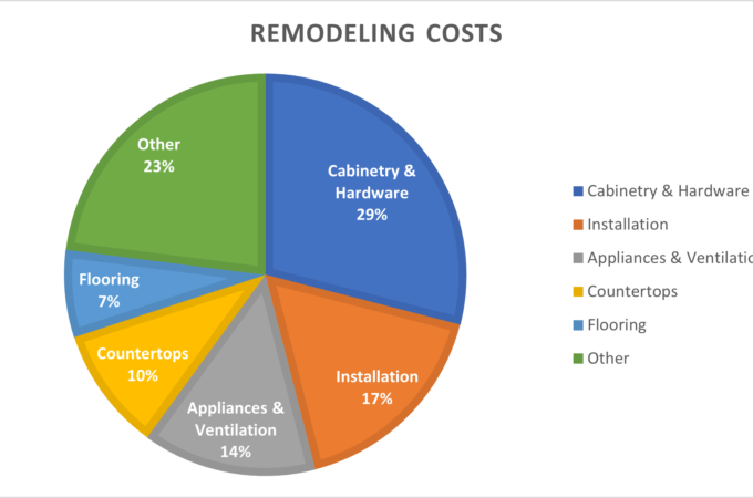 How Much is a Kitchen Remodel Going to Cost Me in 2021-2022?