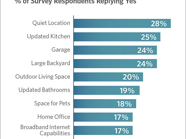 Survey Spotlights Priorities of Homebuyers